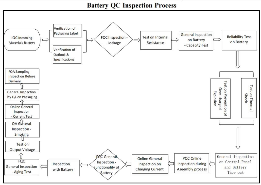 Battery QC Inspection Process Battery QC Inspection Process